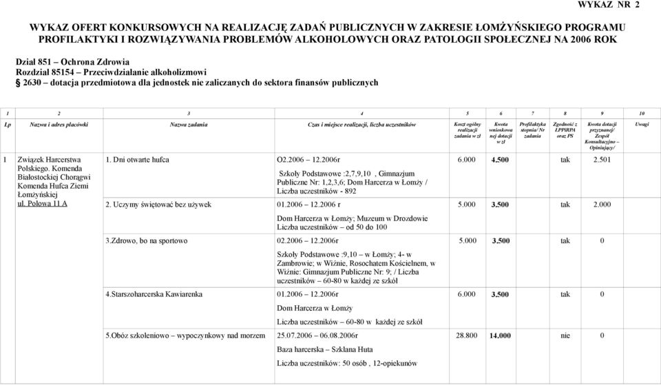 placówki Nazwa zadania Czas i miejsce realizacji, liczba uczestników Koszt ogólny realizacji zadania w zł 1 Związek Harcerstwa Polskiego.
