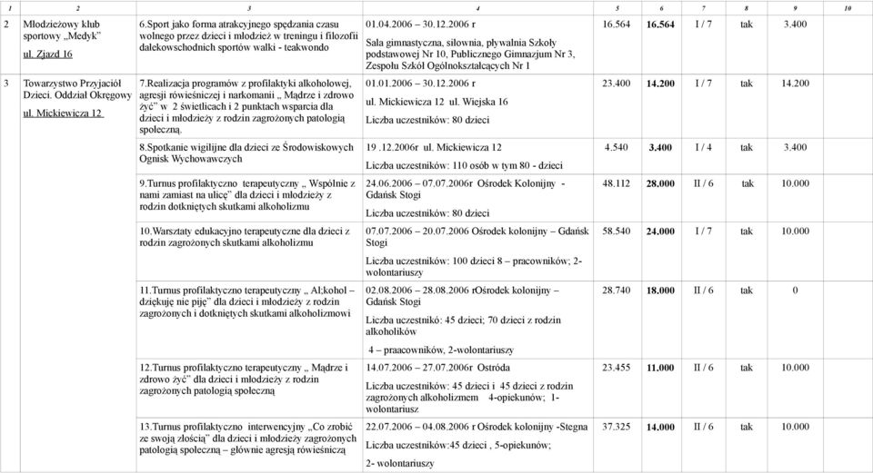 Realizacja programów z profilaktyki alkoholowej, agresji rówieśniczej i narkomanii Mądrze i zdrowo żyć w 2 świetlicach i 2 punktach wsparcia dla dzieci i młodzieży z rodzin zagrożonych patologią