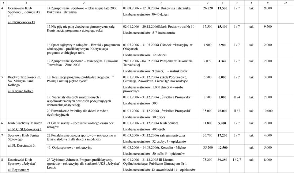 220 13.500 I / 7 tak 9.000 17.500 15.400 I / 7 tak 9.700 5 Bractwo Trzeźwości im. Św. Maksymiliana Kolbego ul. Krzywe Koło 3 6 Klub Szachowy Maraton ul. M.C.