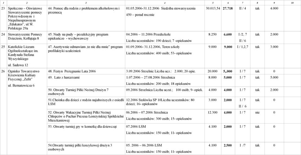 Nudy na pudy pozalekcyjny program opiekuńczo - wychowawczy 47. Asertywnie odmawiam,to nie dla mnie program profilaktyki uzależnień 01.05.2006-31.12.2006 Siedziba stowarzyszenia 450 porad rocznie 04.