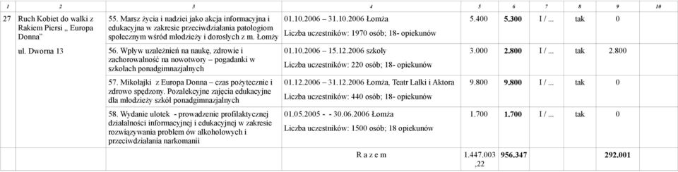 Wpływ uzależnień na naukę, zdrowie i zachorowalność na nowotwory pogadanki w szkołach ponadgimnazjalnych 57. Mikołajki z Europa Donna czas pożytecznie i zdrowo spędzony.