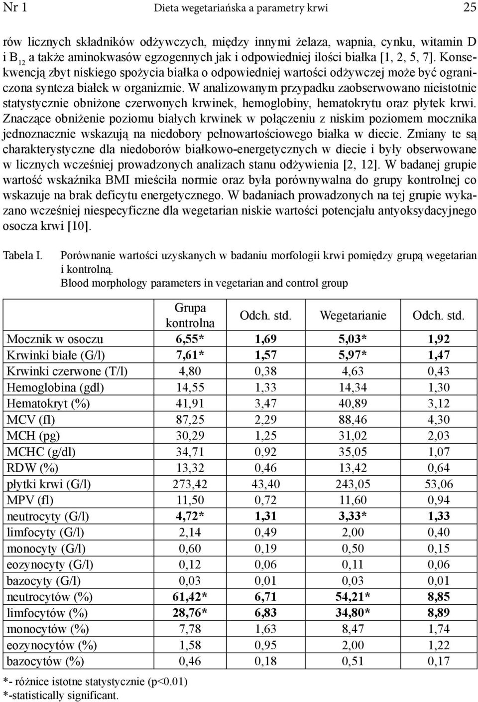 W analizowanym przypadku zaobserwowano nieistotnie statystycznie obniżone czerwonych krwinek, hemoglobiny, hematokrytu oraz płytek krwi.