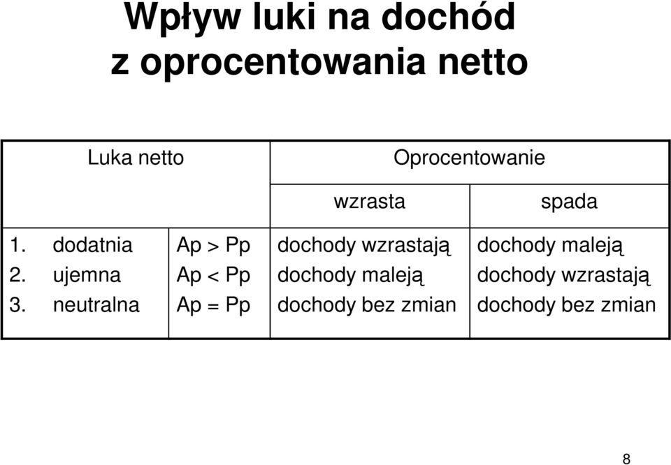 dodatnia Ap > Pp dochody wzrastają dochody maleją 2.