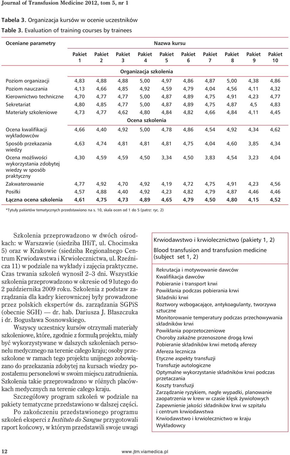 organizacji 4,83 4,88 4,88 5,00 4,97 4,86 4,87 5,00 4,38 4,86 Poziom nauczania 4,13 4,66 4,85 4,92 4,59 4,79 4,04 4,56 4,11 4,32 Kierownictwo techniczne 4,70 4,77 4,77 5,00 4,87 4,89 4,75 4,91 4,23