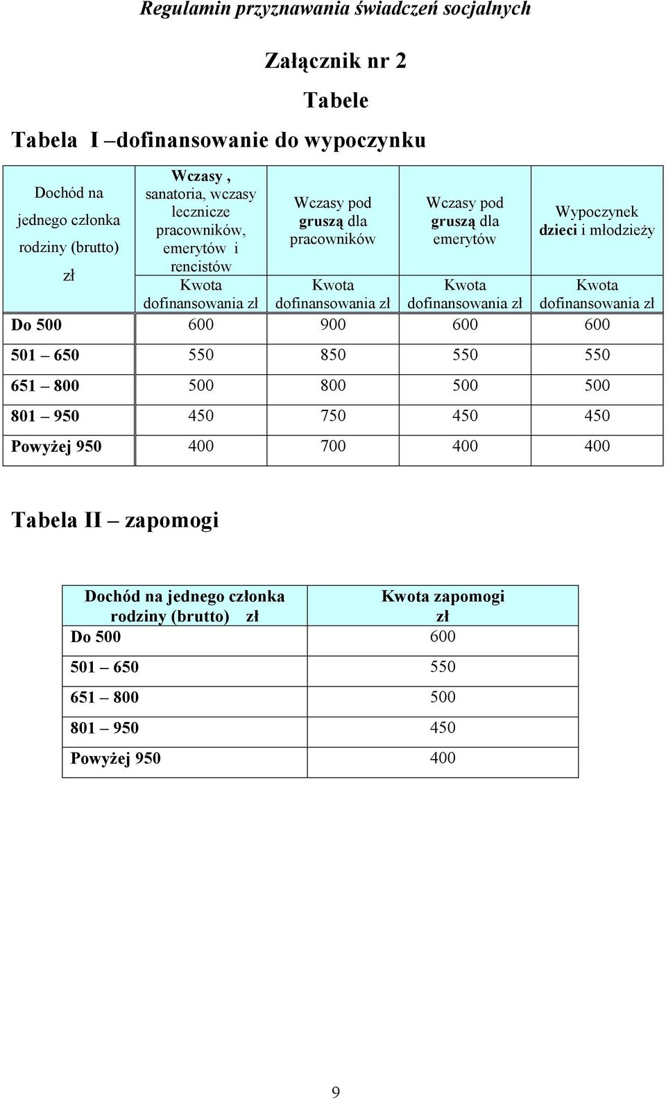 dofinansowania zł dofinansowania zł Do 500 600 900 600 600 Kwota dofinansowania zł 501 650 550 850 550 550 651 800 500 800 500 500 801 950 450 750 450 450