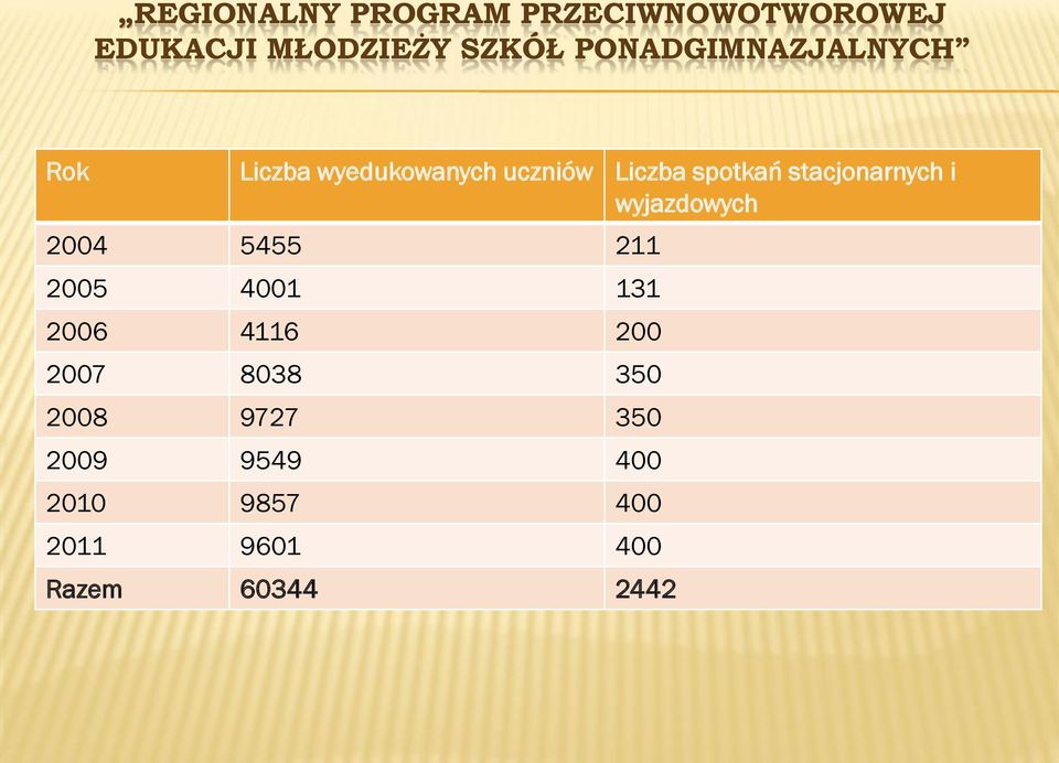 stacjonarnych i wyjazdowych 2004 5455 211 2005 4001 131 2006 4116 200