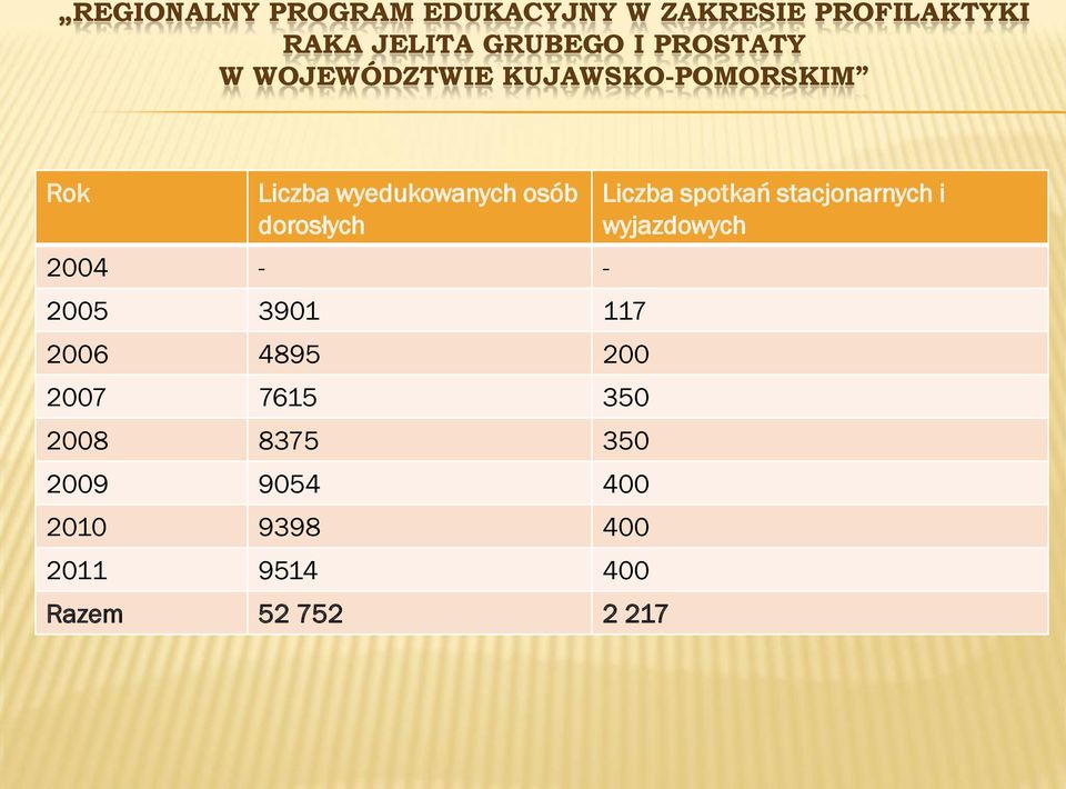 dorosłych 2004 - - 2005 3901 117 2006 4895 200 2007 7615 350 2008 8375 350 2009