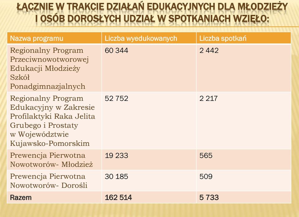 Program Edukacyjny w Zakresie Profilaktyki Raka Jelita Grubego i Prostaty w Województwie Kujawsko-Pomorskim Prewencja