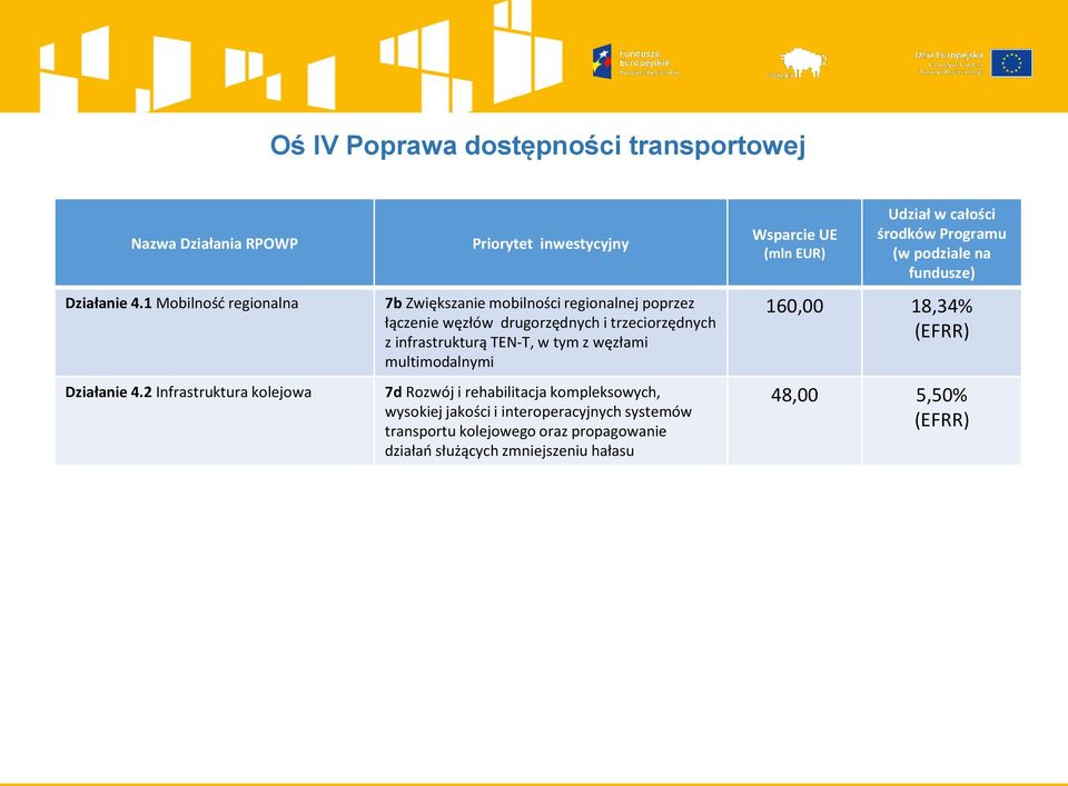 trzeciorzędnych z infrastrukturą TEN-T, w tym z węzłami multimodalnymi 7d Rozwój i rehabilitacja kompleksowych,