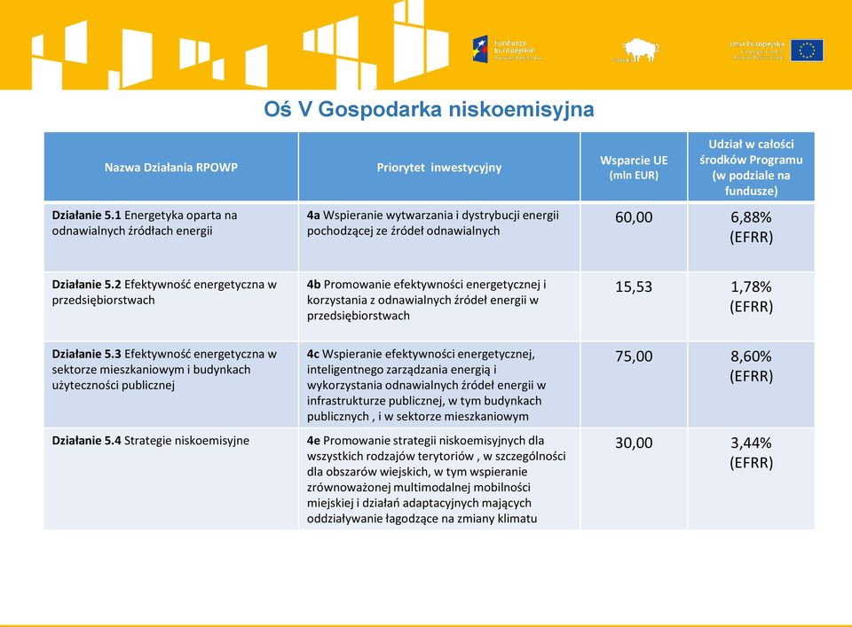 2 Efektywność energetyczna w przedsiębiorstwach 4b Promowanie efektywności energetycznej i korzystania z odnawialnych źródeł energii w przedsiębiorstwach 15,53 1,78% Działanie 5.