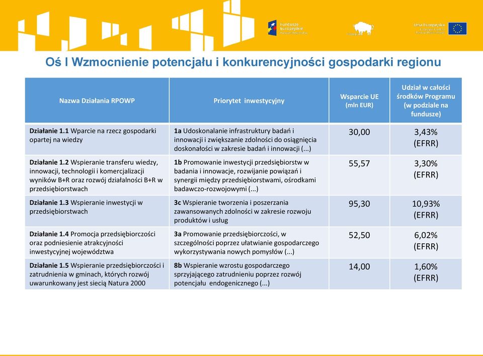 3 Wspieranie inwestycji w przedsiębiorstwach Działanie 1.4 Promocja przedsiębiorczości oraz podniesienie atrakcyjności inwestycyjnej województwa Działanie 1.