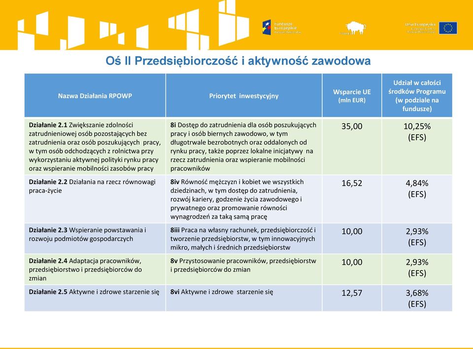 wspieranie mobilności zasobów pracy Działanie 2.2 Działania na rzecz równowagi praca-życie Działanie 2.3 Wspieranie powstawania i rozwoju podmiotów gospodarczych Działanie 2.