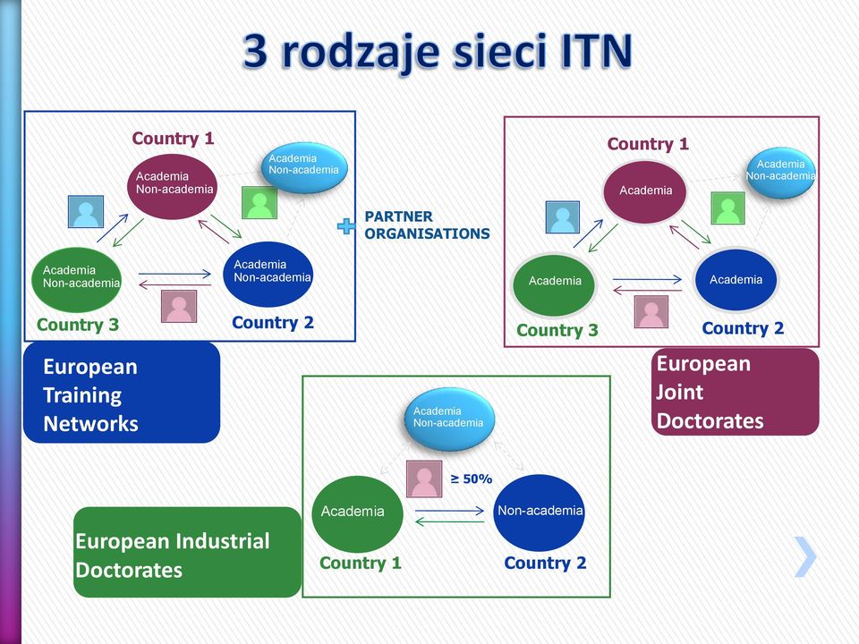 Country 3 Country 2 Country 3 Country 2 European Training Networks Academia Non-academia European Joint