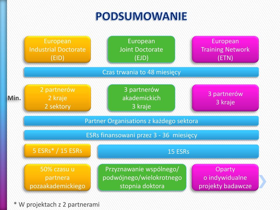 2 partnerów 2 kraje 2 sektory 3 partnerów akademickich 3 kraje 3 partnerów 3 kraje Partner Organisations z każdego sektora