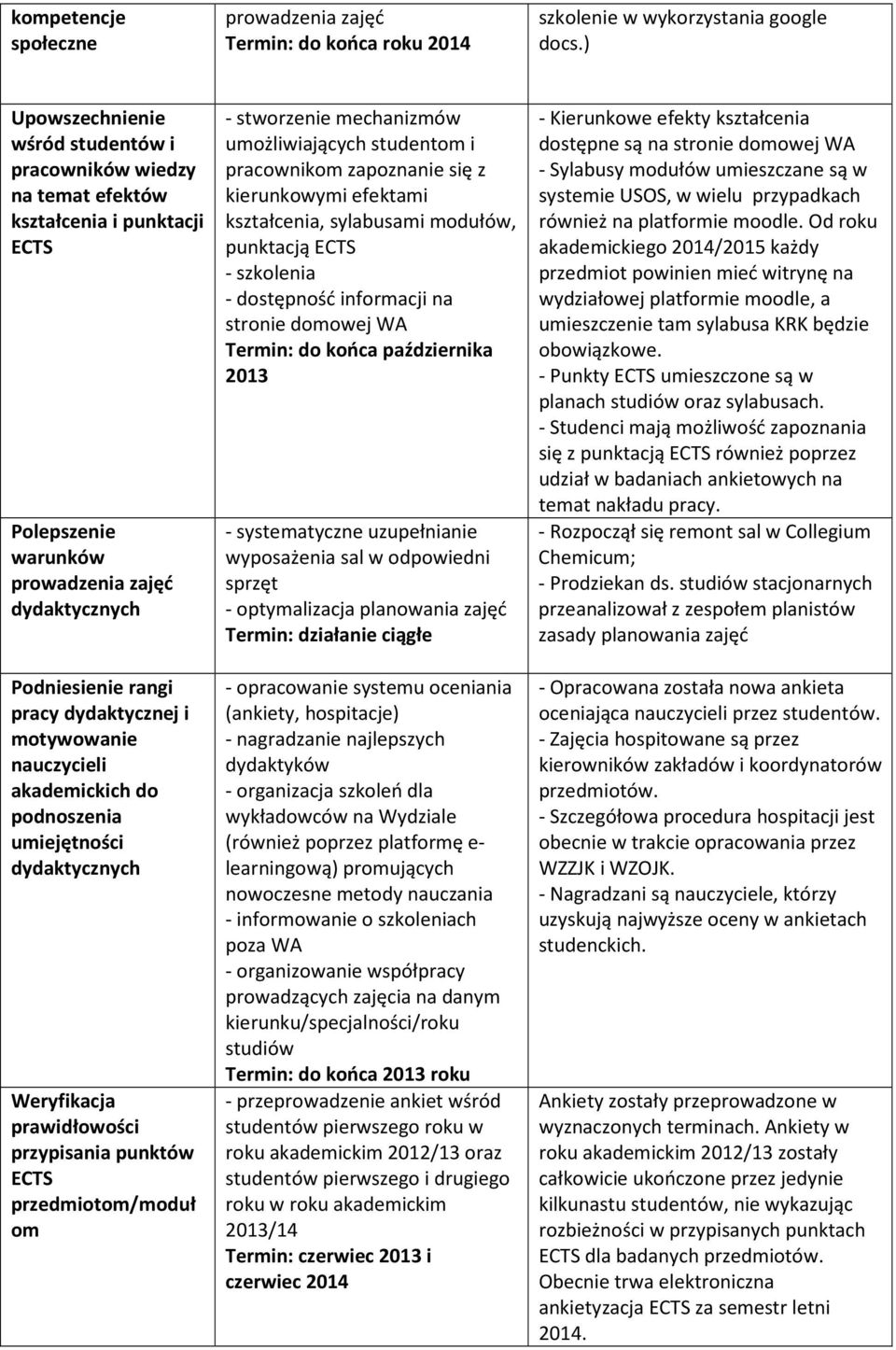 nauczycieli akademickich do podnoszenia umiejętności dydaktycznych Weryfikacja prawidłowości przypisania punktów ECTS przedmiotom/moduł om - stworzenie mechanizmów umożliwiających studentom i