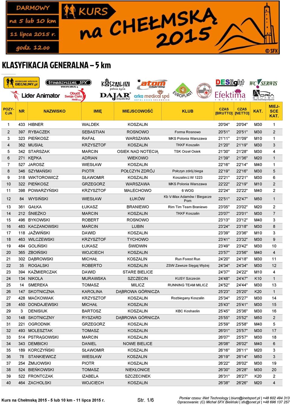 Warszawa 21'11" 21'09" M10 1 4 362 MUSIAŁ KRZYSZTOF KOSZALIN TKKF Koszalin 21'20" 21'19" M30 3 5 342 STARSZAK MARCIN OSIEK NA NOTECIĄ TSK Orzeł Osiek 21'30" 21'28" M30 4 6 271 KĘPKA ARIAN WIEKOWO