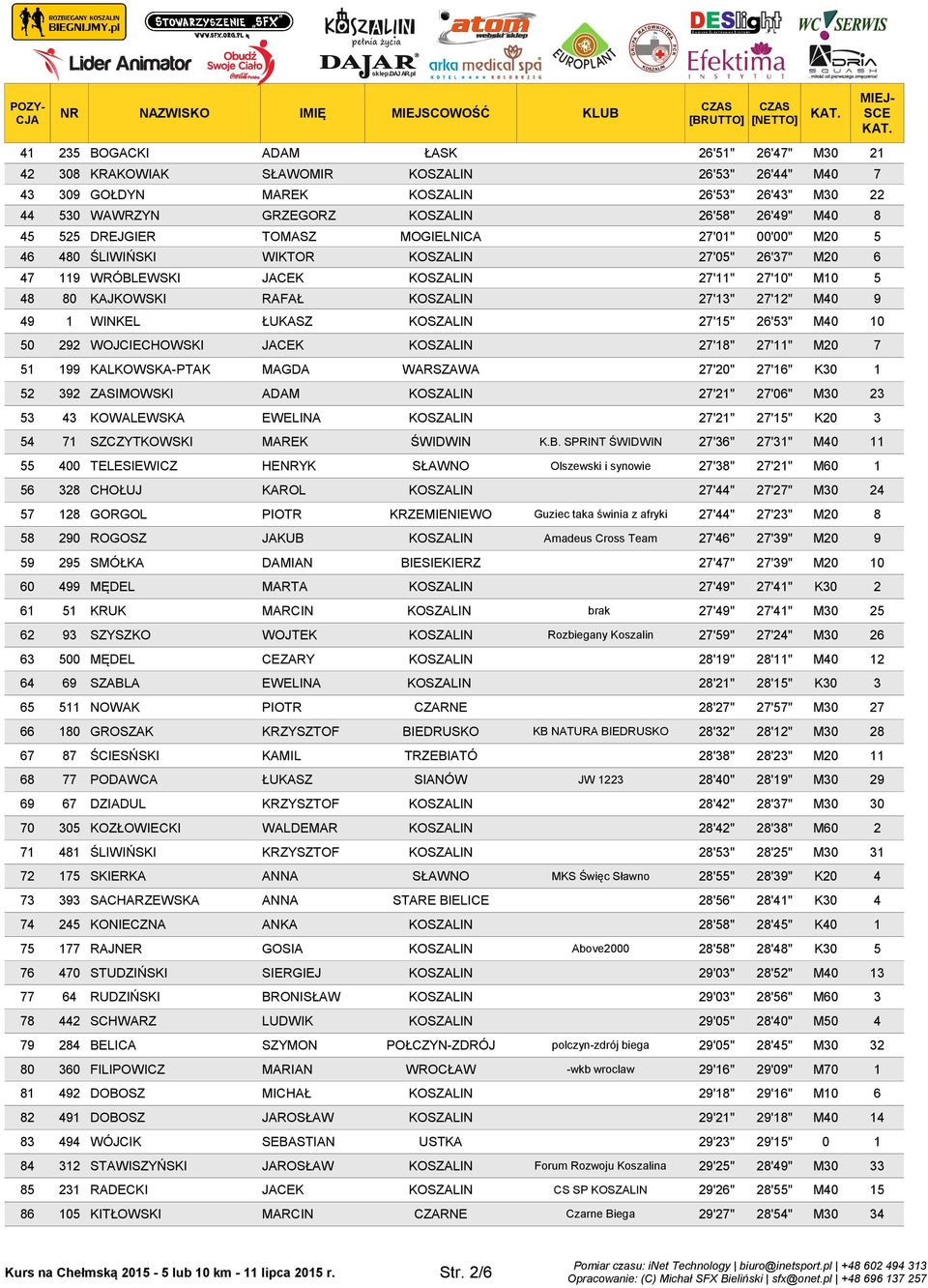 80 KAJKOWSKI RAFAŁ KOSZALIN 27'13" 27'12" M40 9 49 1 WINKEL ŁUKASZ KOSZALIN 27'15" 26'53" M40 10 50 292 WOJCIECHOWSKI JACEK KOSZALIN 27'18" 27'11" M20 7 51 199 KALKOWSKA-PTAK MAGA WARSZAWA 27'20"