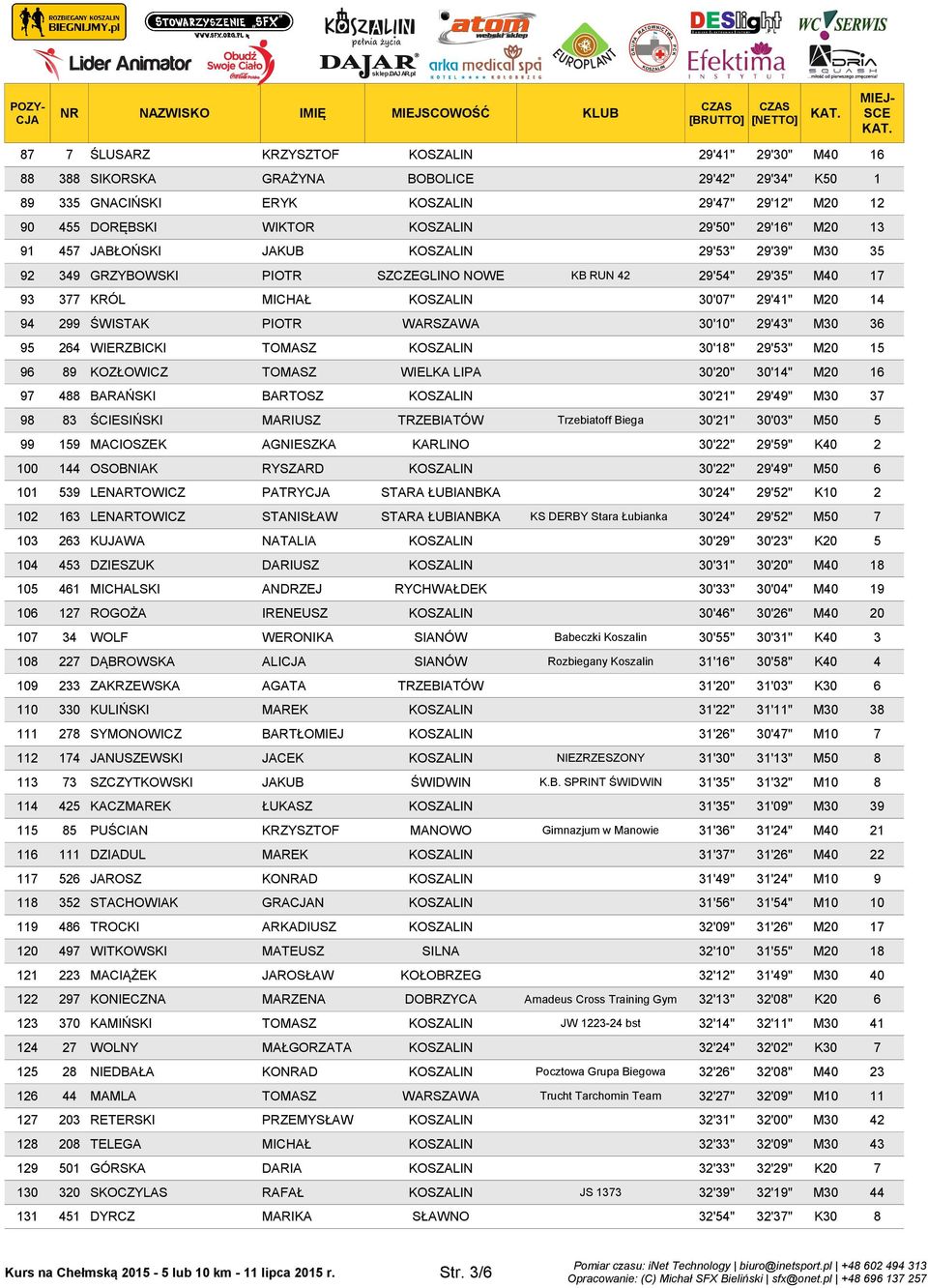 30'07" 29'41" M20 14 94 299 ŚWISTAK PIOTR WARSZAWA 30'10" 29'43" M30 36 95 264 WIERZBICKI TOMASZ KOSZALIN 30'18" 29'53" M20 15 96 89 KOZŁOWICZ TOMASZ WIELKA LIPA 30'20" 30'14" M20 16 97 488 BARAŃSKI