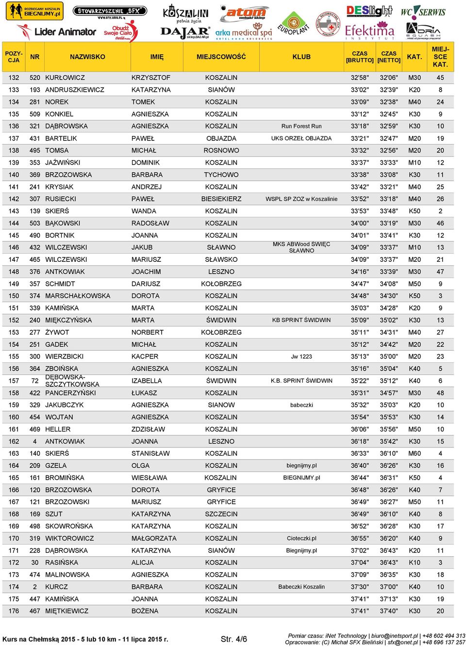 138 495 TOMSA MICHAŁ ROSNOWO 33'32" 32'56" M20 20 139 353 JAŹWIŃSKI OMINIK KOSZALIN 33'37" 33'33" M10 12 140 369 BRZOZOWSKA BARBARA TYCHOWO 33'38" 33'08" K30 11 141 241 KRYSIAK ANRZEJ KOSZALIN 33'42"