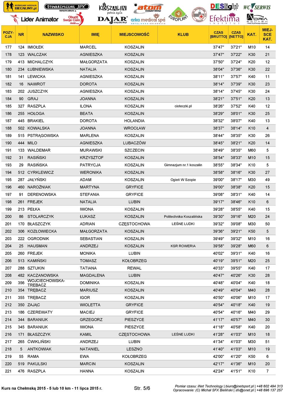 KOSZALIN 38'14" 37'45" K30 24 184 90 GRAJ JOANNA KOSZALIN 38'21" 37'51" K20 13 185 327 RASZPLA ILONA KOSZALIN cioteczki.