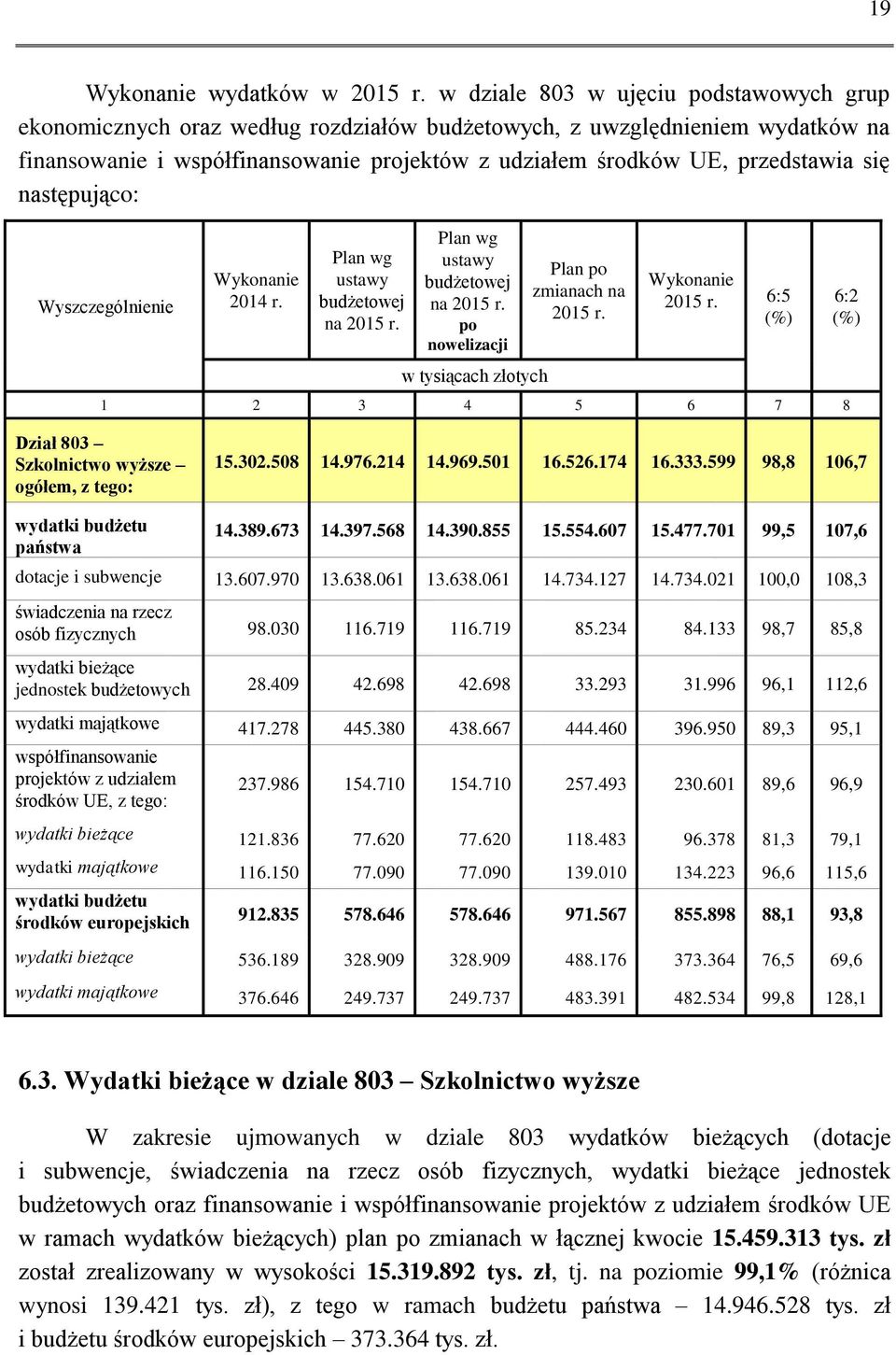 się następująco: Wyszczególnienie Wykonanie 2014 r. Plan wg ustawy budżetowej na 2015 r. Plan wg ustawy budżetowej na 2015 r. po nowelizacji w tysiącach złotych Plan po zmianach na 2015 r.