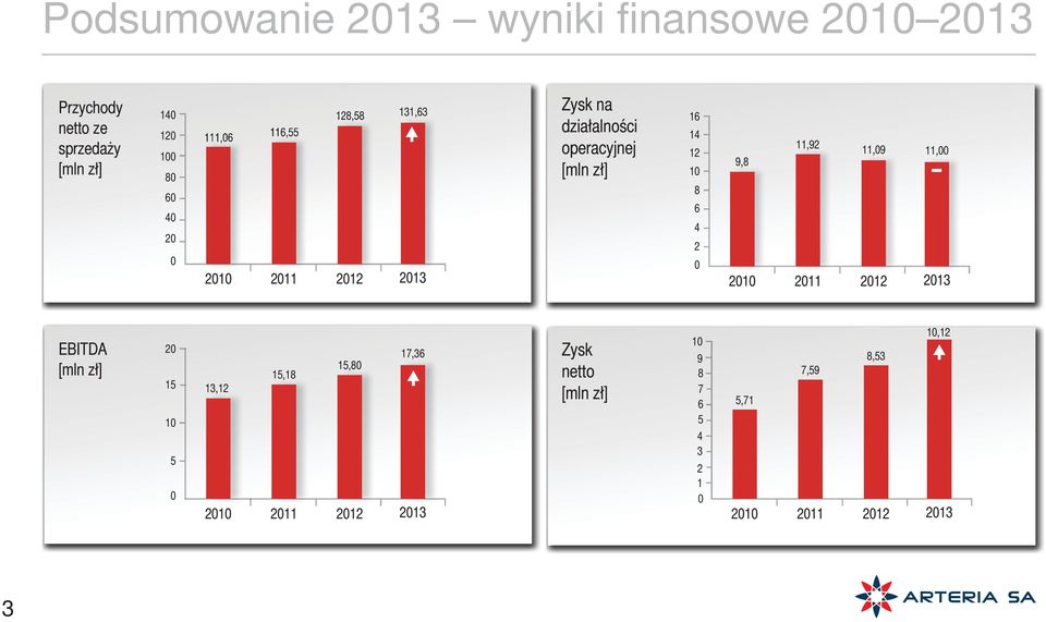 10 8 6 4 2 0 11,92 11,09 11,00 9,8 2010 2011 2012 2013 EBITDA [mln zł] 20 15 10 5 0 15,80 15,18 13,12