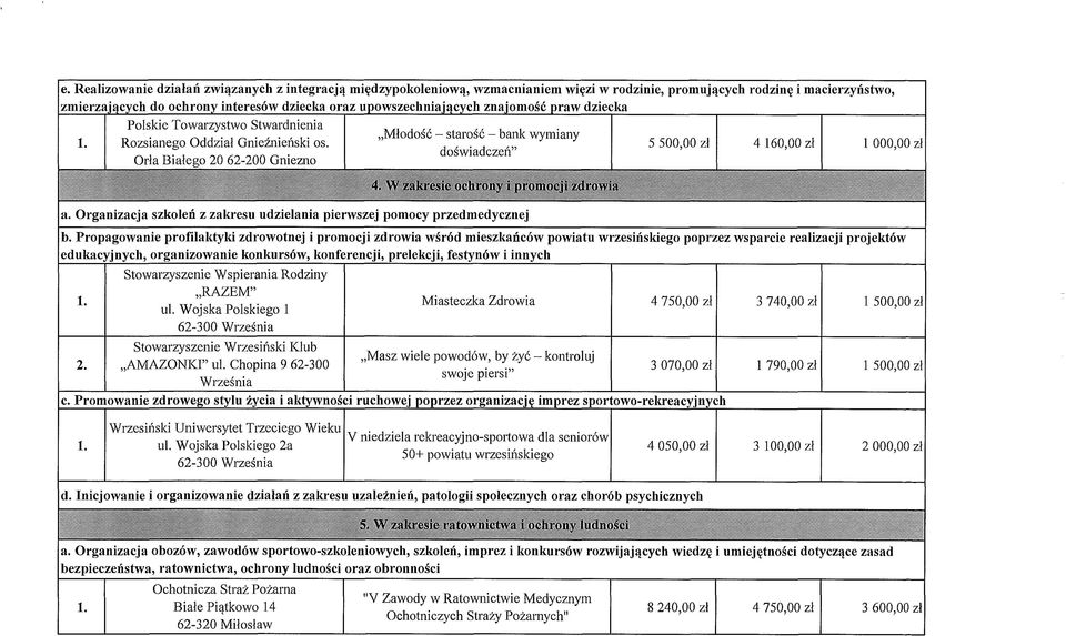 Orła Białego 20 62-200 Gniezno Młodość - starość - bank wymiany doświadczeń 5 500,00 zl 4 160,00 zł 1 000,00 zł a. Organizacja szkoleń z zakresu udzielania pierwszej pomocy przedmedycznej b.