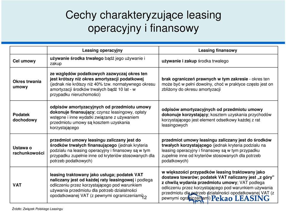 normatywnego okresu amortyzacji środków trwałych bądź 10 lat - w przypadku nieruchomości) Leasing finansowy uŝywanie i zakup środka trwałego brak ograniczeń prawnych w tym zakresie - okres ten moŝe