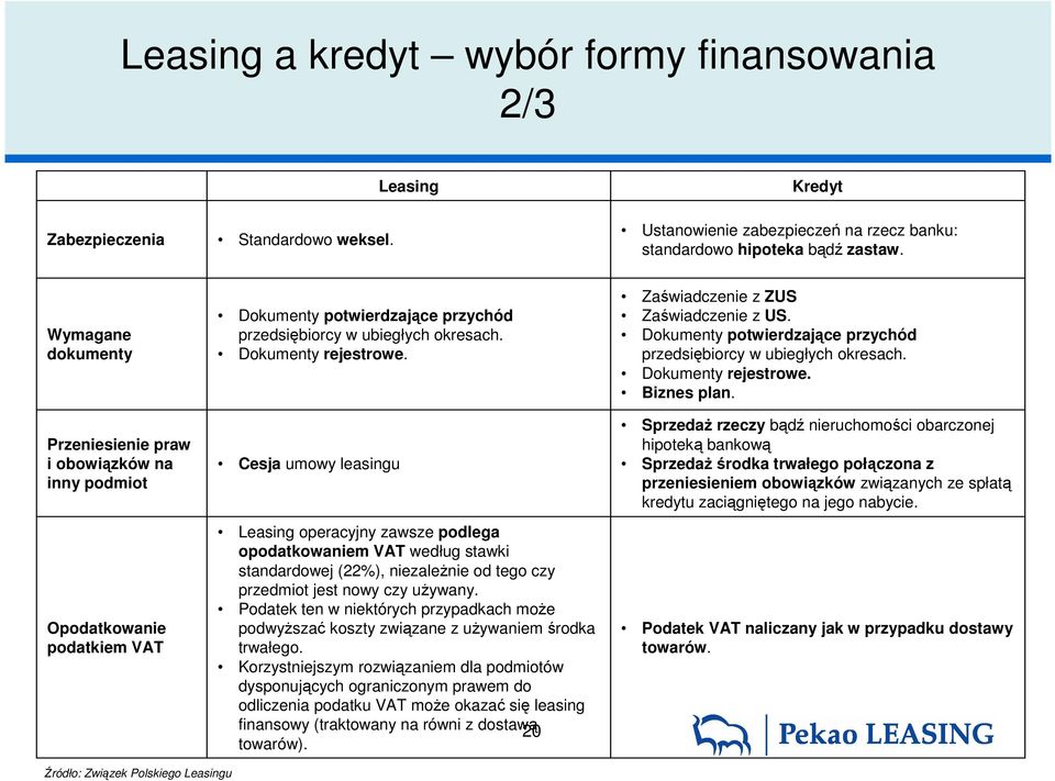 Cesja umowy leasingu Leasing operacyjny zawsze podlega opodatkowaniem VAT według stawki standardowej (22%), niezaleŝnie od tego czy przedmiot jest nowy czy uŝywany.