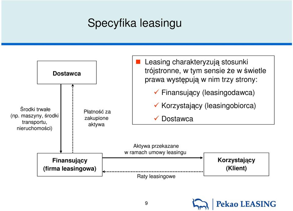 maszyny, środki transportu, nieruchomości) Płatność za zakupione aktywa Finansujący (leasingodawca)