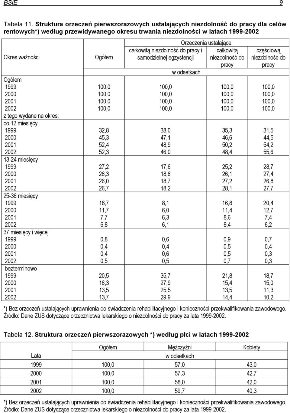 na okres: do 12 miesięcy 1999 13-24 miesięcy 1999 25-36 miesięcy 1999 37 miesięcy i więcej 1999 bezterminowo 1999 Ogółem 32,8 45,3 52,4 52,3 27,2 26,3 26,0 26,7 18,7 11,7 7,7 6,8 0,8 0,4 0,4 0,5 20,5