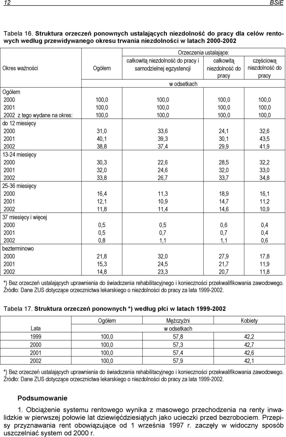 miesięcy 13-24 miesięcy 25-36 miesięcy 37 miesięcy i więcej bezterminowo Ogółem 31,0 40,1 38,8 30,3 32,0 33,8 16,4 12,1 11,8 0,5 0,5 0,8 21,8 15,3 14,8 całkowitą niezdolność do pracy i samodzielnej