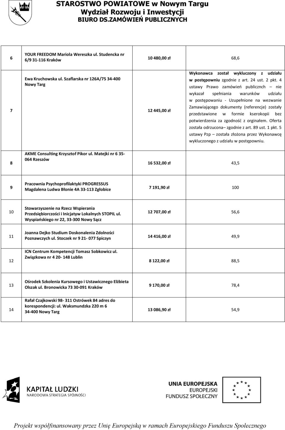 Oferta została odrzucona zgodnie z art. 89 ust. pkt. ustawy Pzp została złożona przez Wykonawcę wykluczonego 8 AKME Consulting Krzysztof Pikor ul.