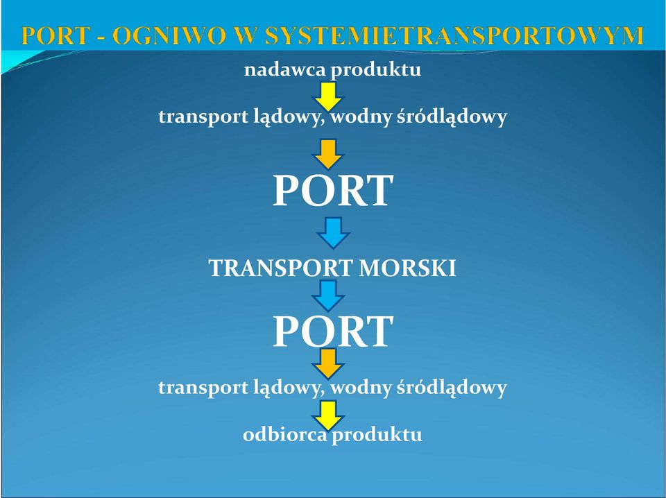 TRANSPORT MORSKI PORT transport