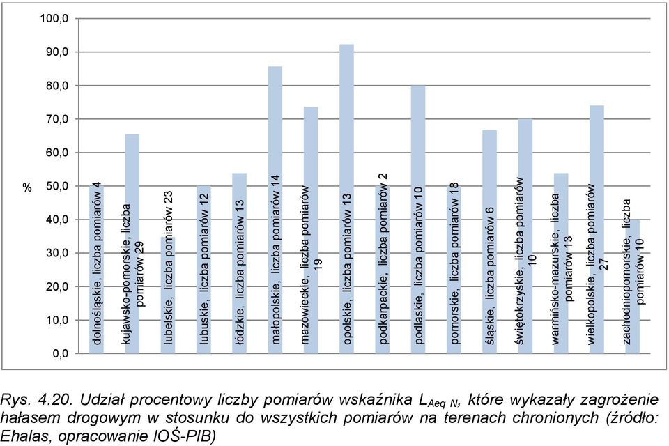 liczba pomiarów 18 śląskie, liczba pomiarów 6 świętokrzyskie, liczba pomiarów 10 warmińsko-mazurskie, liczba pomiarów 13 wielkopolskie, liczba pomiarów 27 zachodniopomorskie, liczba pomiarów 10