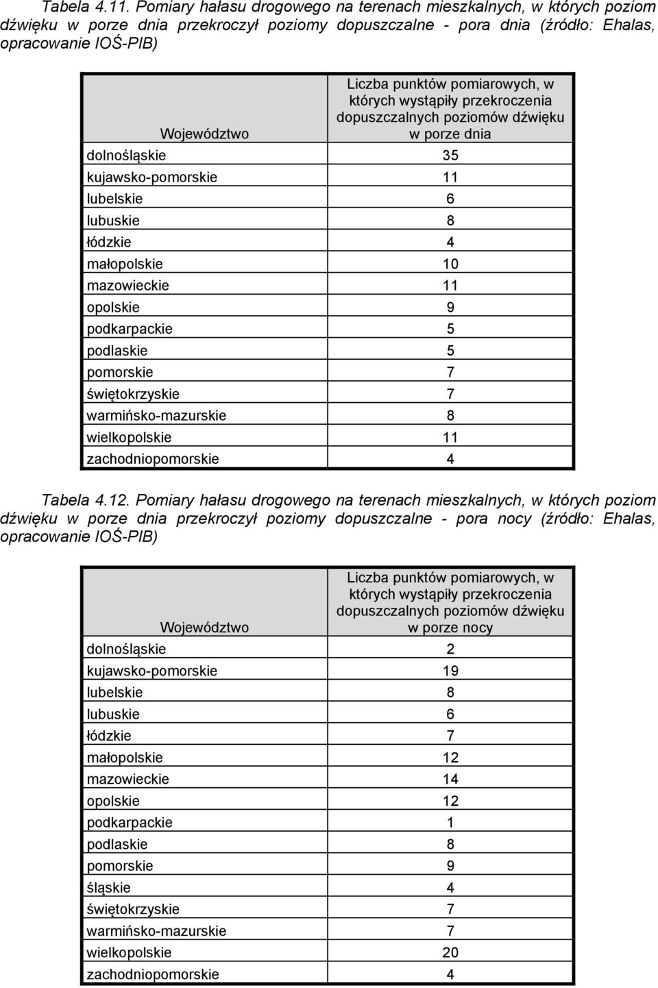 pomiarowych, w których wystąpiły przekroczenia dopuszczalnych poziomów dźwięku w porze dnia dolnośląskie 35 kujawsko-pomorskie 11 lubelskie 6 lubuskie 8 łódzkie 4 małopolskie 10 mazowieckie 11