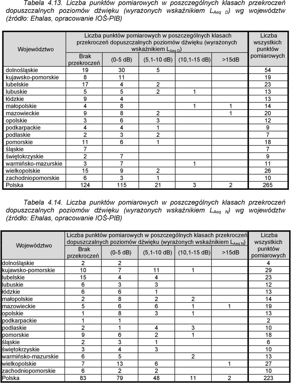 Liczba punktów pomiarowych w poszczególnych klasach przekroczeń dopuszczalnych poziomów dźwięku (wyrażonych wskaźnikiem L Aeq D ) Brak (0-5 db) (5,1-10 db) (10,1-15 db) >15dB Liczba wszystkich
