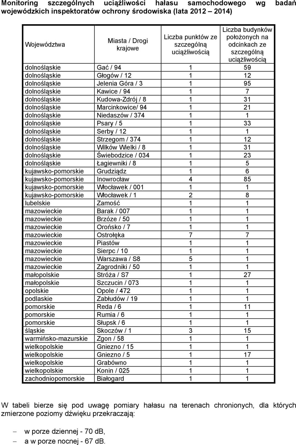 1 7 dolnośląskie Kudowa-Zdrój / 8 1 31 dolnośląskie Marcinkowice/ 94 1 21 dolnośląskie Niedaszów / 374 1 1 dolnośląskie Psary / 5 1 33 dolnośląskie Serby / 12 1 1 dolnośląskie Strzegom / 374 1 12