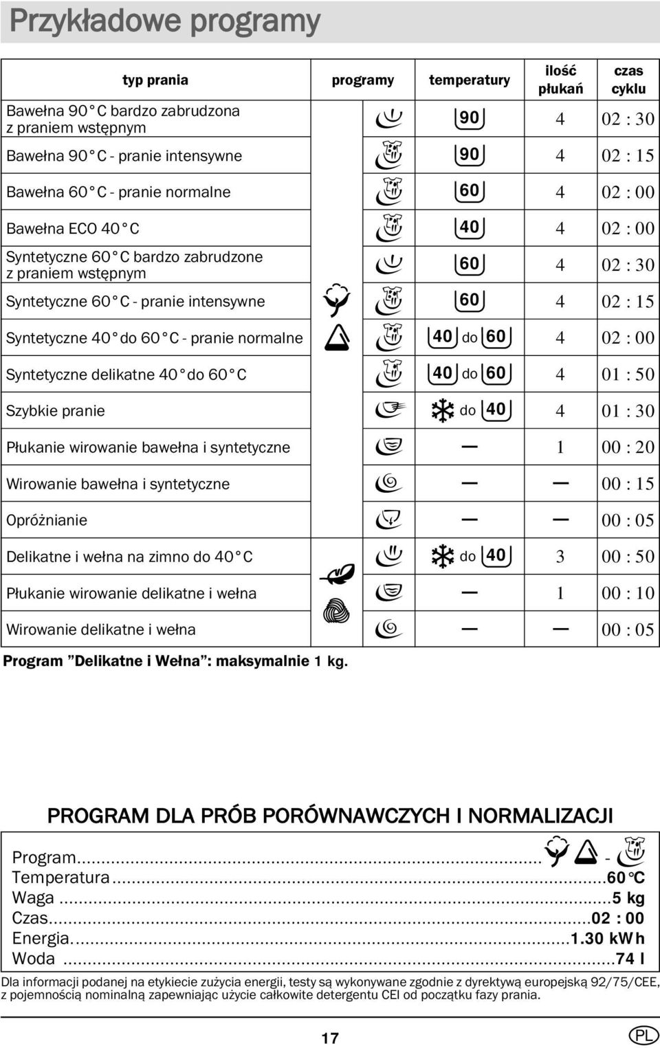 C - pranie normalne 40 do 60 4 02 : 00 Syntetyczne delikatne 40 do 60 C 40 do 60 4 01 : 50 Szybkie pranie do 40 4 01 : 30 Płukanie wirowanie bawełna i syntetyczne 1 00 : 20 Wirowanie bawełna i