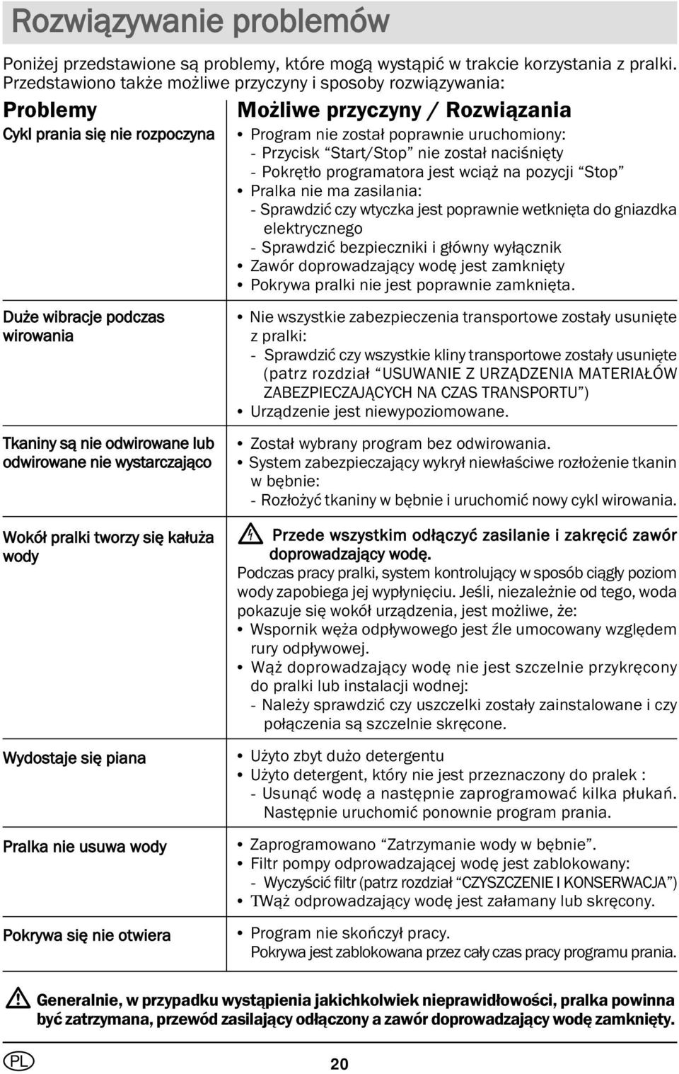 Możliwe przyczyny / Rozwiązania Program nie został poprawnie uruchomiony: - Przycisk Start/Stop nie został naciśnięty - Pokrętło programatora jest wciąż na pozycji Stop Pralka nie ma zasilania: -