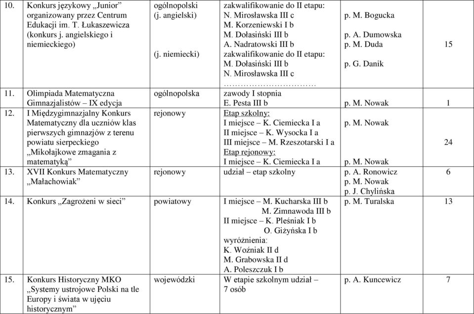 angielski) (j. niemiecki) ogólnopolska zakwalifikowanie do II etapu: N. Mirosławska III c M. Korzeniewski I b A. Nadratowski III b zakwalifikowanie do II etapu: N.