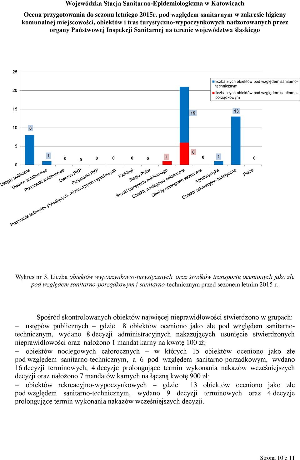 Liczba obiektów wypoczynkowo-turystycznych oraz środków transportu ocenionych jako złe pod względem sanitarno-porządkowym i sanitarno-technicznym przed sezonem letnim 25 r.