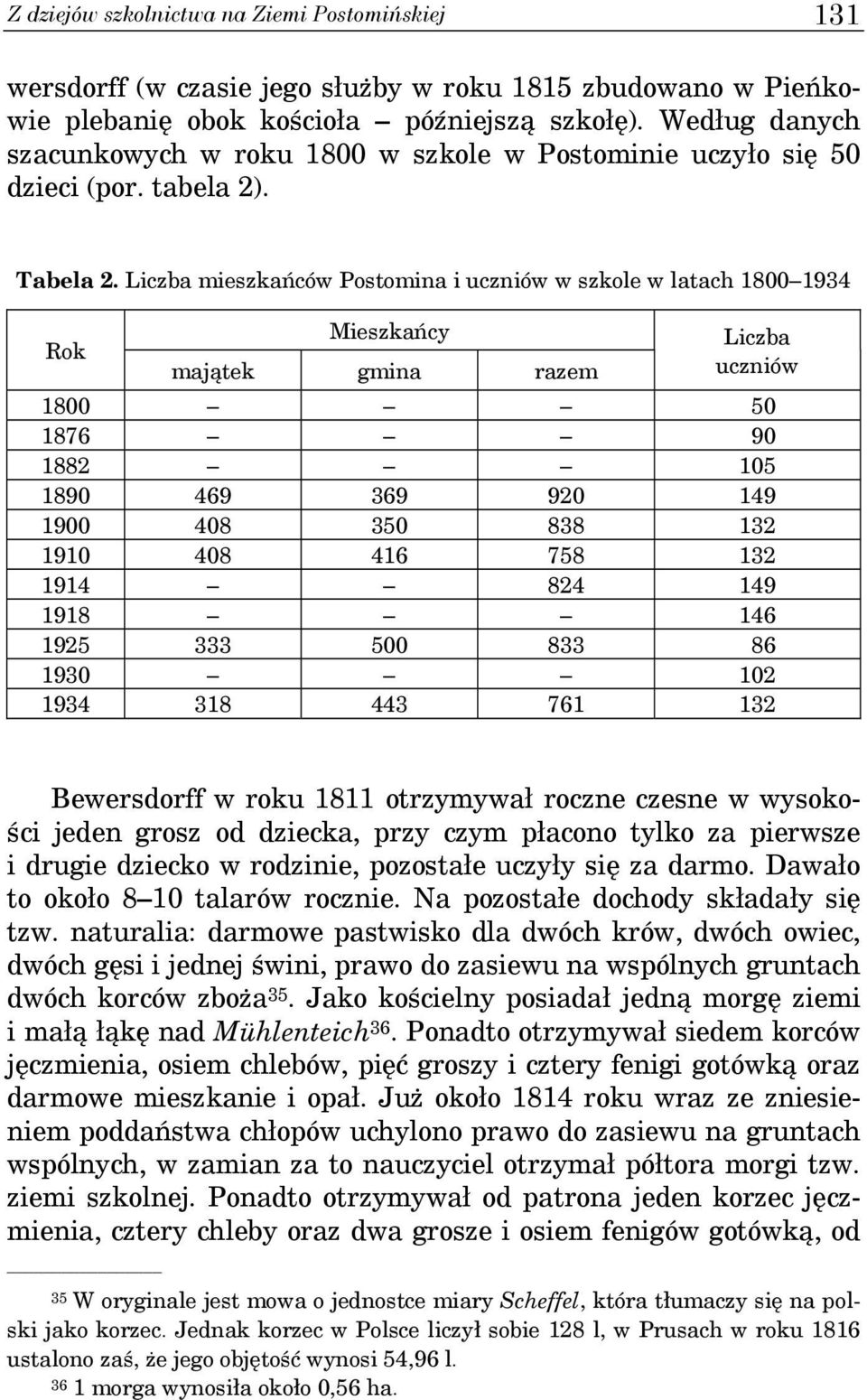 Liczba mieszkańców Postomina i uczniów w szkole w latach 1800 1934 Rok Mieszkańcy majątek gmina razem Liczba uczniów 1800 950 1876 990 1882 105 1890 469 369 920 149 1900 408 350 838 132 1910 408 416