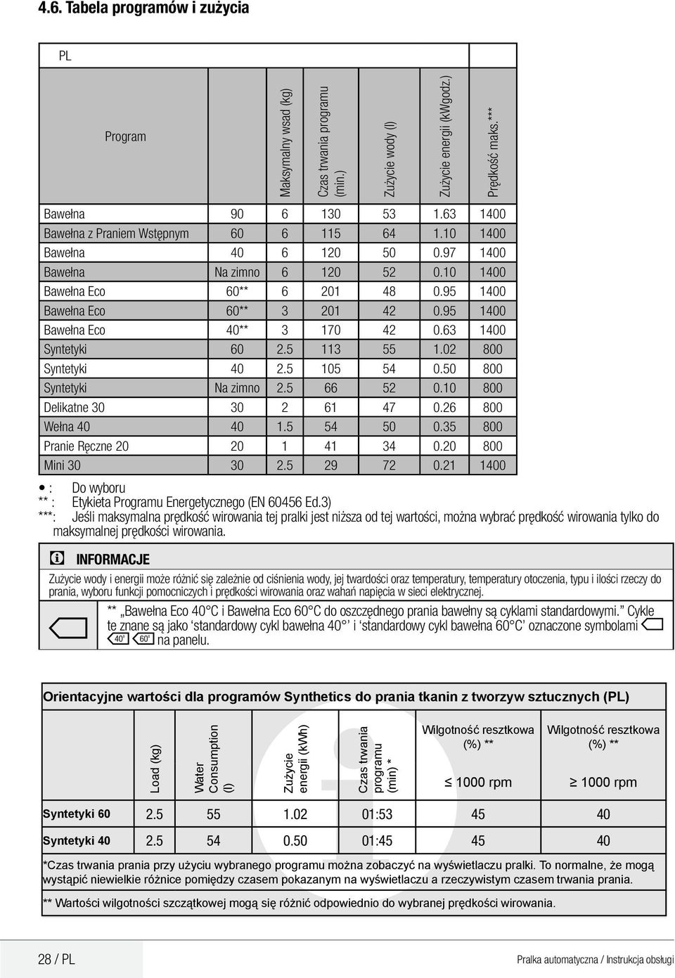 95 1400 Bawełna Eco 40** 3 170 42 0.63 1400 Syntetyki 60 2.5 113 55 1.02 800 Syntetyki 40 2.5 105 54 0.50 800 Syntetyki Na zimno 2.5 66 52 0.10 800 Delikatne 30 30 2 61 47 0.26 800 Wełna 40 40 1.