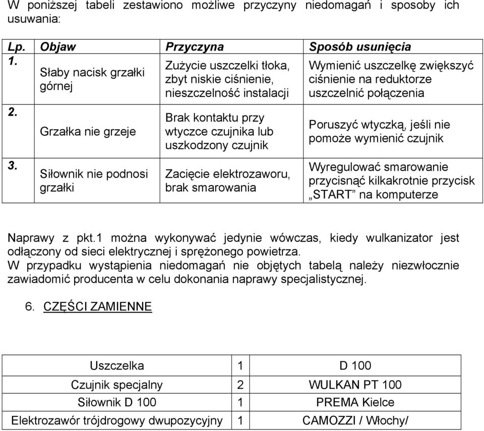 Grzałka nie grzeje Siłownik nie podnosi grzałki Brak kontaktu przy wtyczce czujnika lub uszkodzony czujnik Zacięcie elektrozaworu, brak smarowania Poruszyć wtyczką, jeśli nie pomoże wymienić czujnik