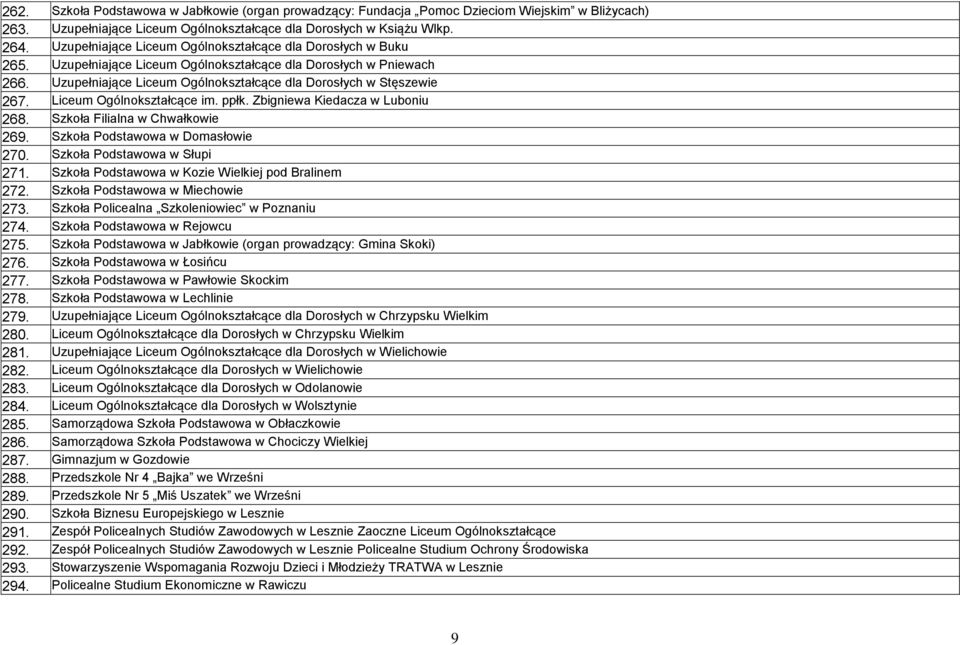 Liceum Ogólnokształcące im. ppłk. Zbigniewa Kiedacza w Luboniu 268. Szkoła Filialna w Chwałkowie 269. Szkoła Podstawowa w Domasłowie 270. Szkoła Podstawowa w Słupi 271.