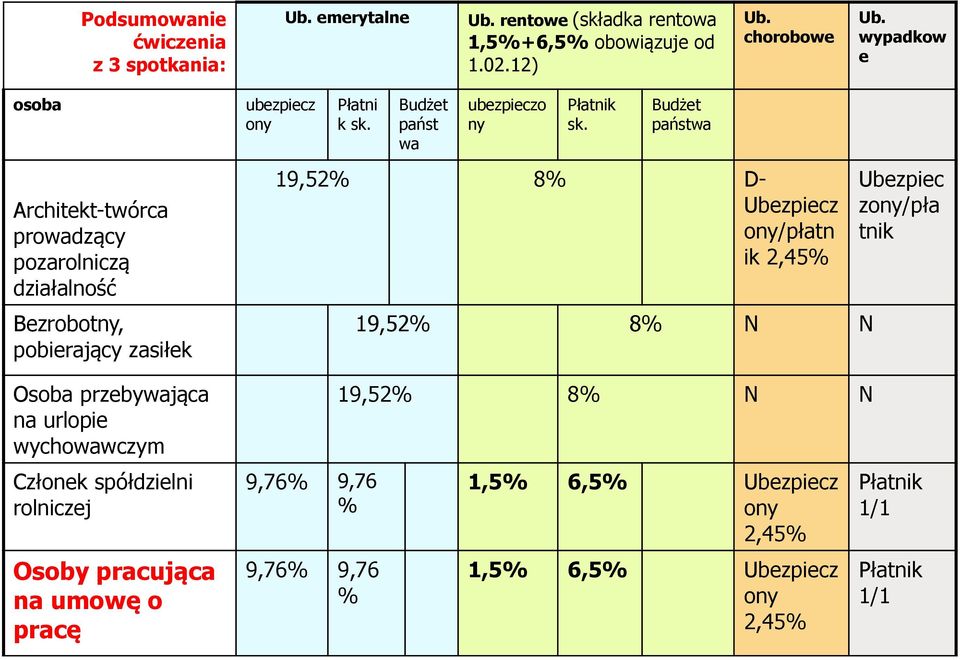 spółdzielni rolniczej Osoby pracująca na umowę o pracę ubezpiecz ony Płatni k sk. Budżet państ wa ubezpieczo ny Płatnik sk.