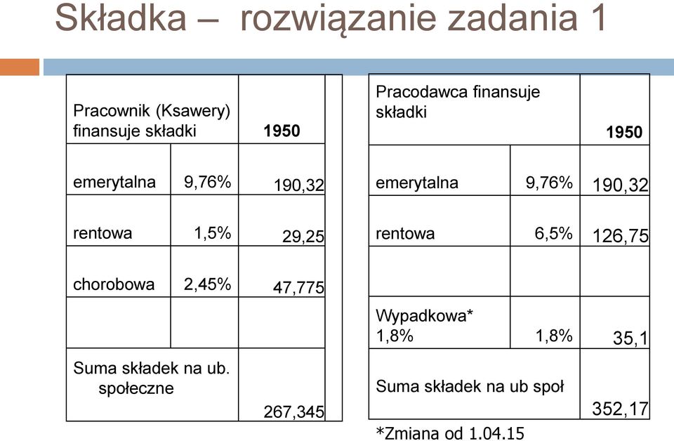 rentowa 1,5% 29,25 rentowa 6,5% 126,75 chorobowa 2,45% 47,775 Wypadkowa* 1,8% 1,8%