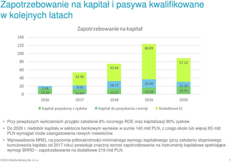 Do 2020 r. niedobór kapitału w sektorze bankowym wyniesie w sumie 140 mld PLN, z czego około lub więcej 65 mld PLN wymagać może zaangażowania nowych inwestorów.