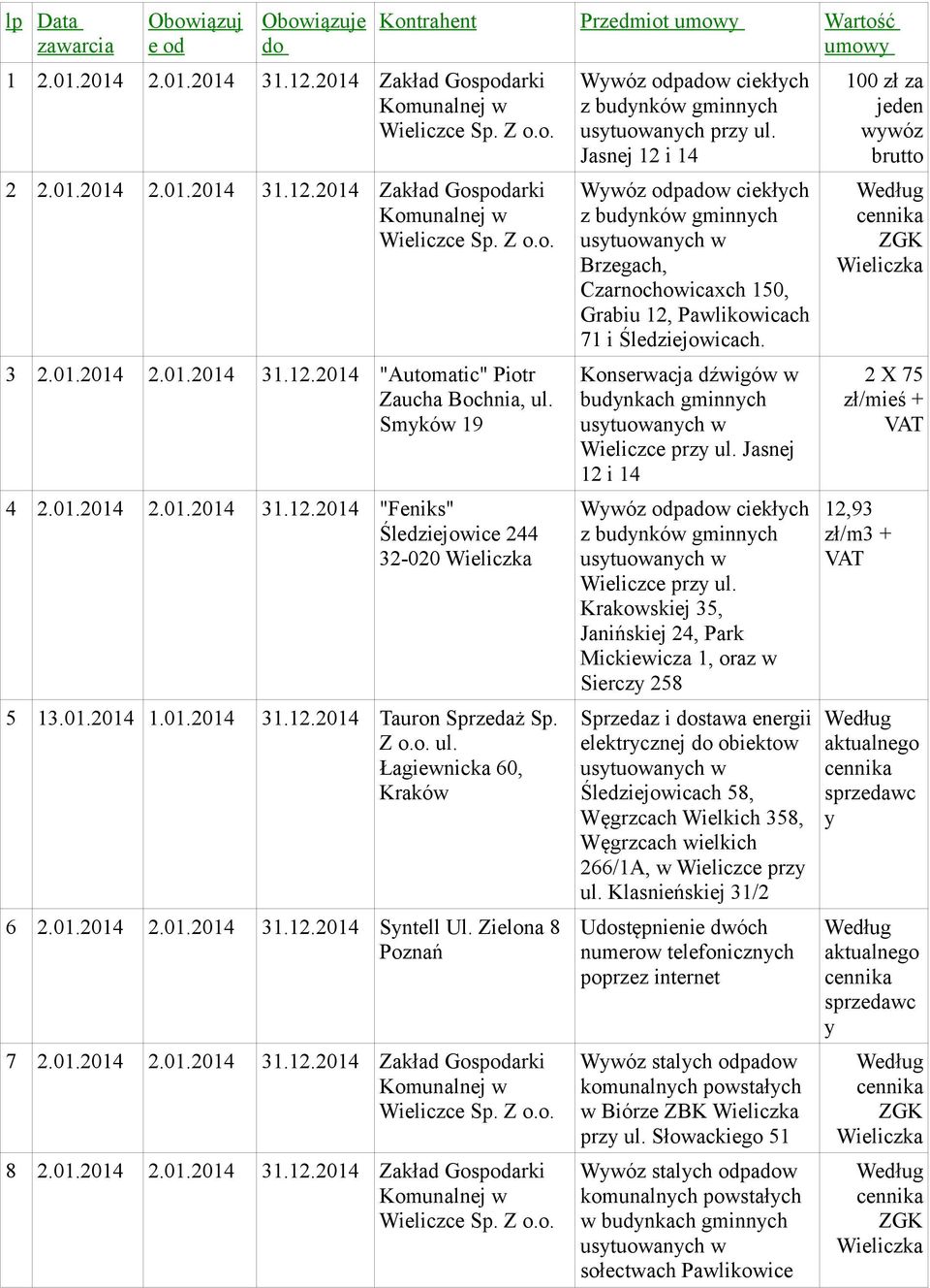 Zielona 8 Poznań 7 2.01.2014 2.01.2014 31.12.2014 Zakład Gospodarki 8 2.01.2014 2.01.2014 31.12.2014 Zakład Gospodarki Kontrahent Przedmiot umowy Wartość umowy Wywóz odpadow ciekłych z budynków gminnych usytuowanych przy ul.